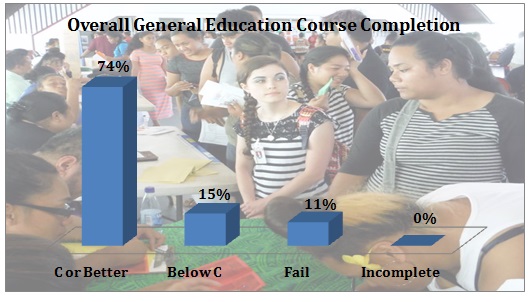 Overall General Education Course Completion