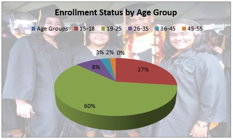 Enrollment Status by Age Group